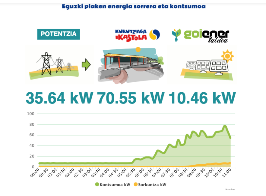 Eguzki plaken energia sorrerari eta kontsumoari buruzko datuak, webgunean eskuragarri